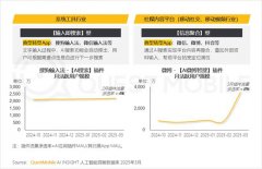 <b>AI搜刮接入DeepSeek后次日活跃用户规模添加22.0%</b>